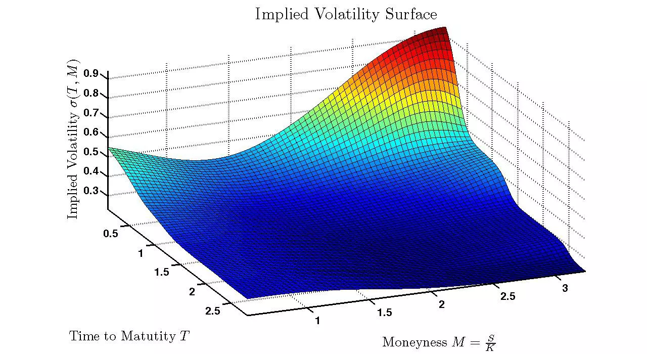 3d Volatility Surface